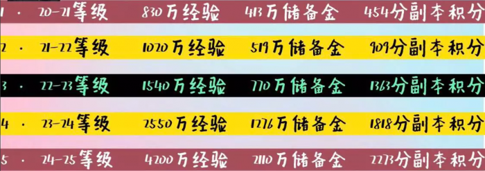 梦幻西游宠修提升消耗多少1