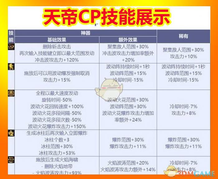 DNF阿修罗CP技能效果_dnf阿修罗最佳搭配