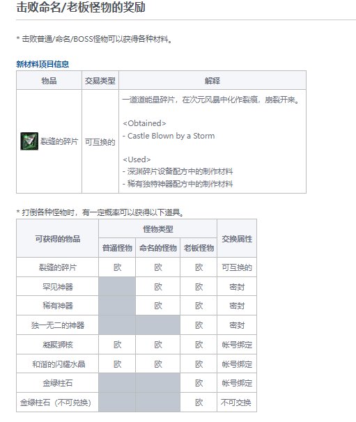 DNF风暴之城奖励汇总_dnf风暴幽城怎么开