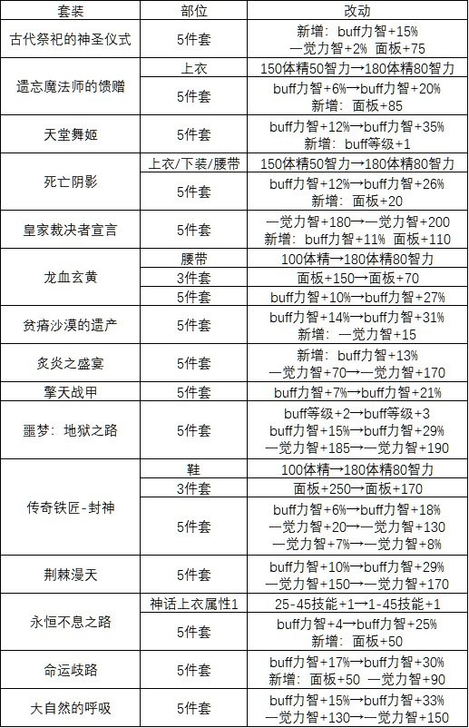 DNF奶职业史诗改版_dnf100史诗改版奶