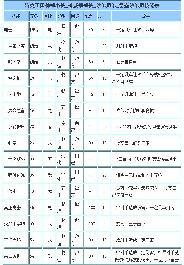 洛克王国雷霆妙尔尼技能表3