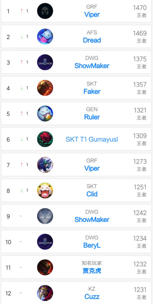 LOL韩服第一再度易主_英雄联盟韩服第一 LOL韩服第一再度易主_英雄联盟韩服第一