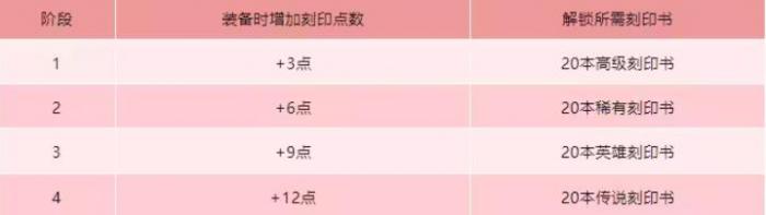 命运方舟刻印有什么用4