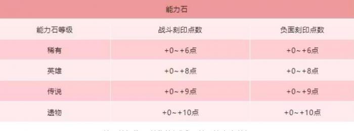 命运方舟刻印有什么用5