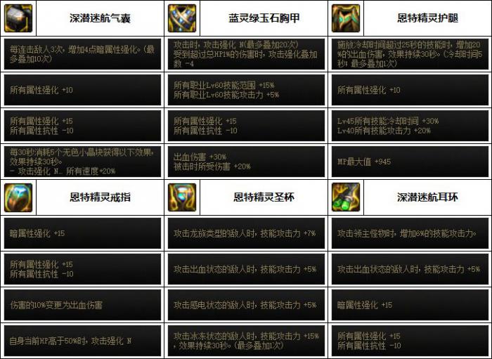 DNF女弹药次元融合装备选择4