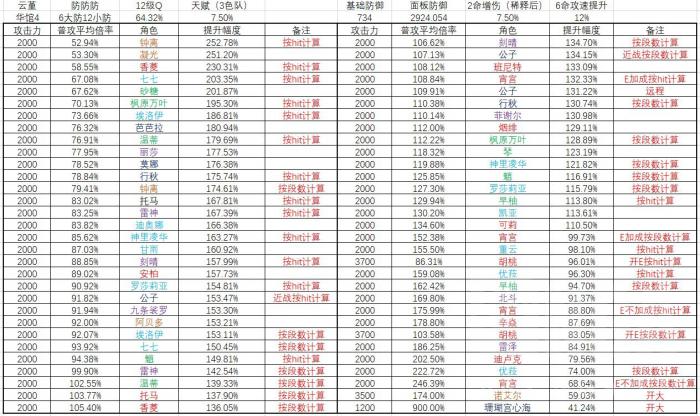 原神云堇普攻数据怎么提升1