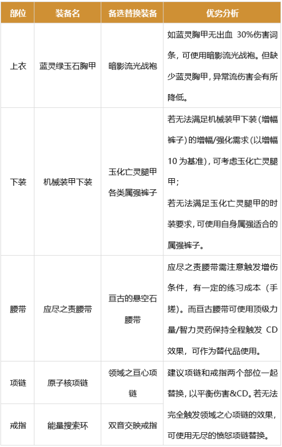 dnf男街霸军团装备搭配8