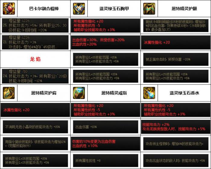 DNF神界版本风法装备选择4