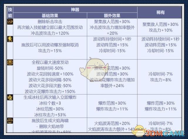 DNF阿修罗CP技能提升率分析_dnf阿修罗cp技能选择