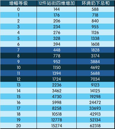 DNF增幅收益是多少8