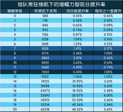 DNF增幅收益是多少10