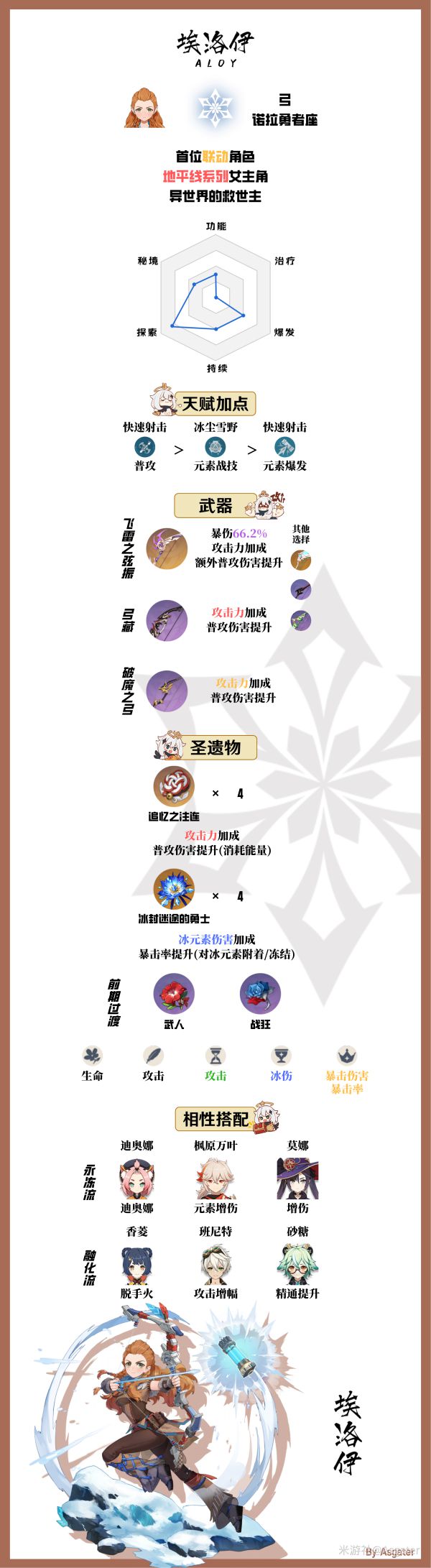 原神埃洛伊培养指南1