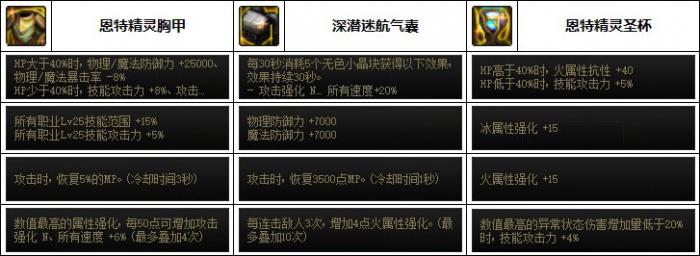 DNF男弹药次元回廊贴膜装备推荐4