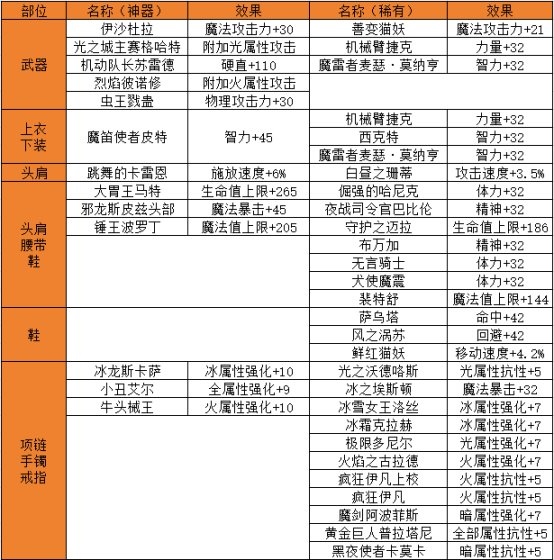 DNF手游附魔卡属性大全1