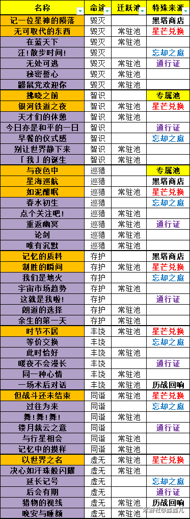 崩坏星穹铁道基础数据统计4