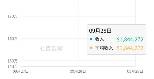 原神开服首日流水_原神 开服流水