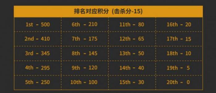 《绝地求生》PCPI比赛规则介绍3