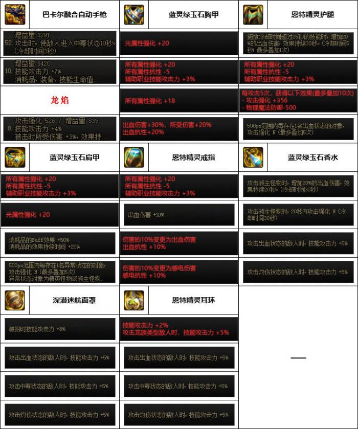 DNF神界版本男机械装备选择6