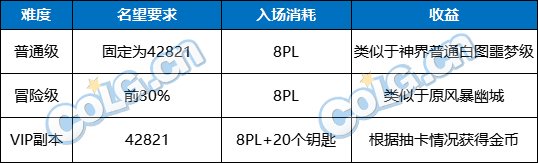 DNF神界版本搬砖收益一览2