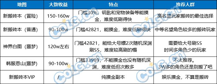 DNF神界版本搬砖收益一览13