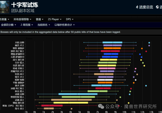 魔兽世界TOCdps排名一览1