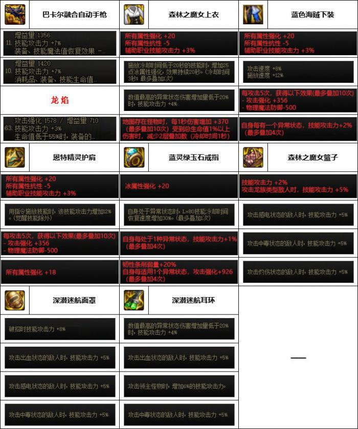 DNF神界版本合金战士装备选择2