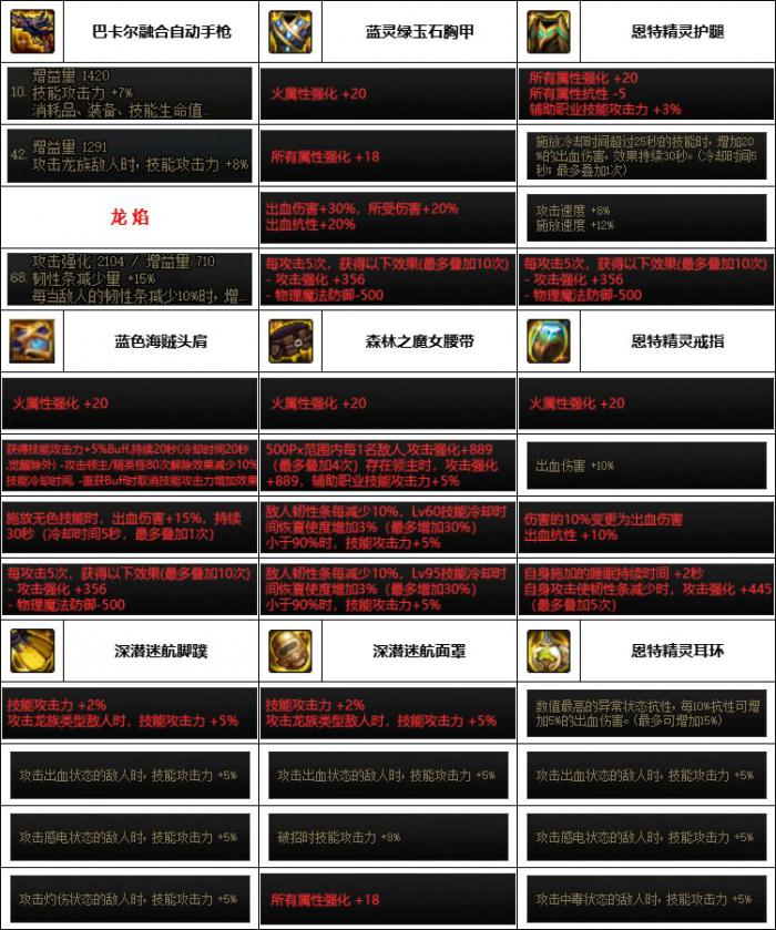 DNF神界版本合金战士装备选择4