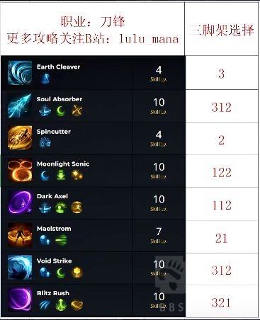 命运方舟刀锋加点攻略和基础讲解1