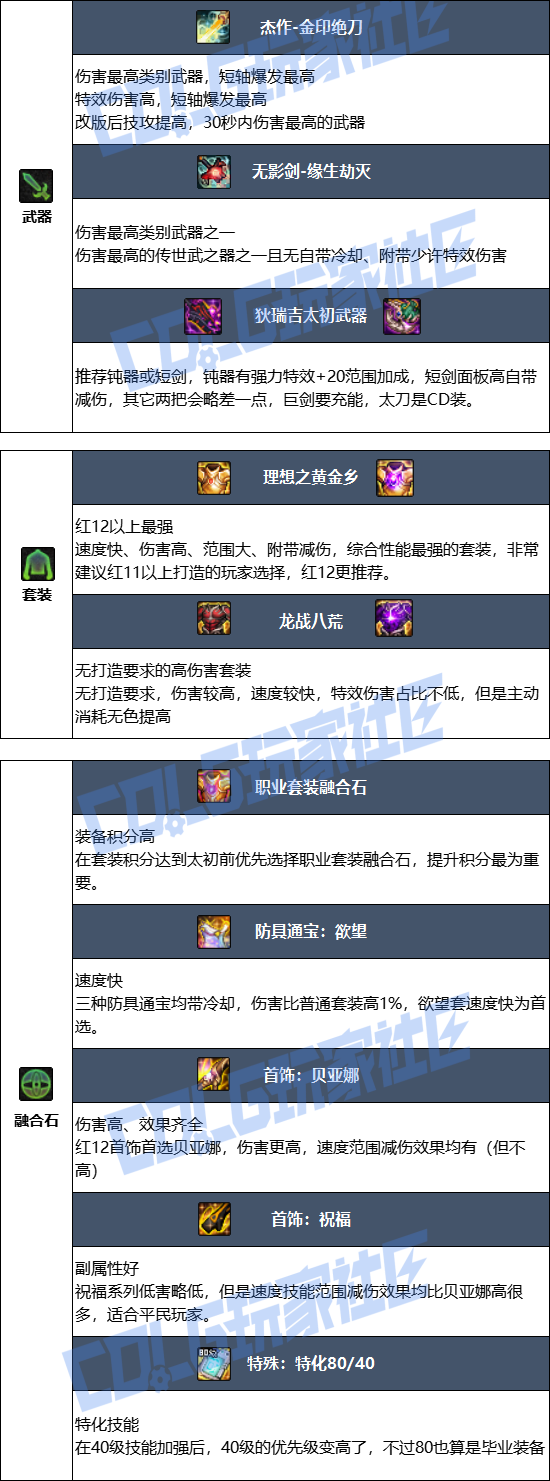 DNF狄瑞吉版本剑魔毕业装备_狄瑞吉pvp加点