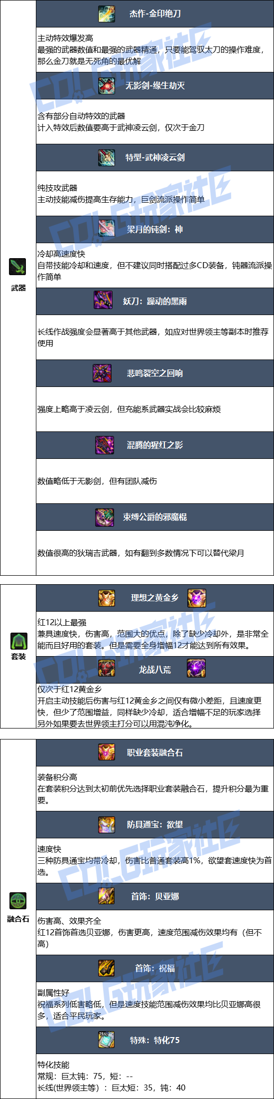 DNF狄瑞吉版本剑宗毕业装备_dnf狄瑞吉卡怎么点技能 DNF狄瑞吉版本剑宗毕业装备_dnf狄瑞吉卡怎么点技能