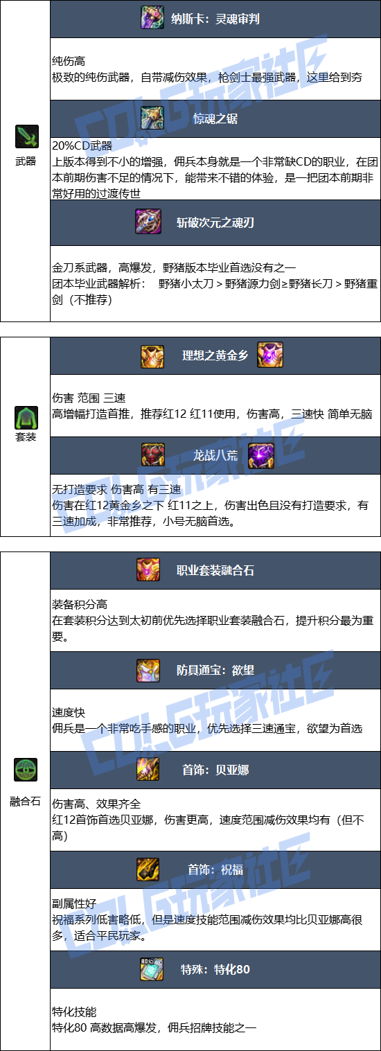 DNF狄瑞吉版本佣兵毕业装备_dnf狄瑞吉第二季排位赛加点 DNF狄瑞吉版本佣兵毕业装备_dnf狄瑞吉第二季排位赛加点