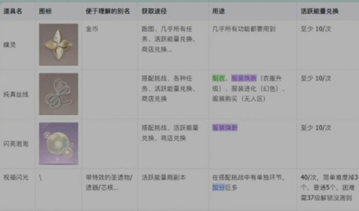 无限暖暖制作材料怎么获得2