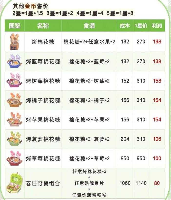 《心动小镇》春野令18个食谱配方汇总4