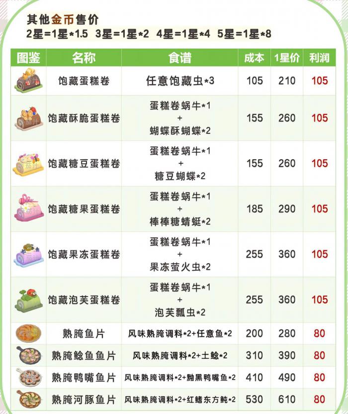 《心动小镇》春野令18个食谱配方汇总5
