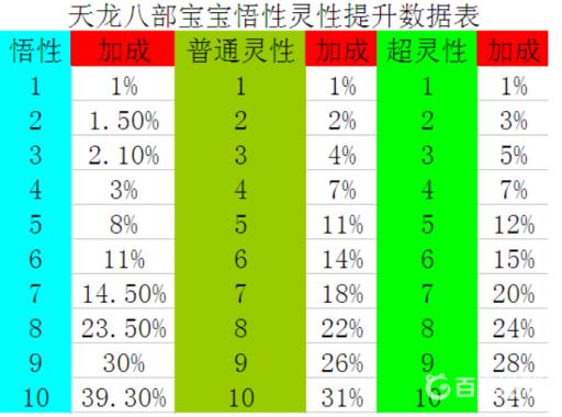 天龙八部灵性加成表有哪些?2