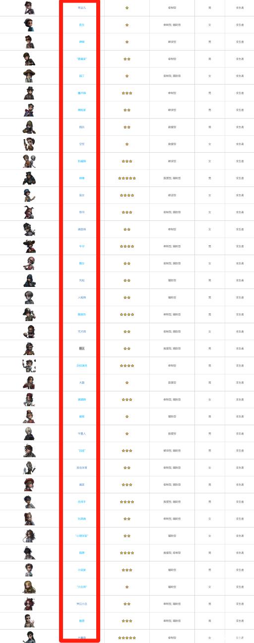 第五人格作曲家是第几位登场的?2