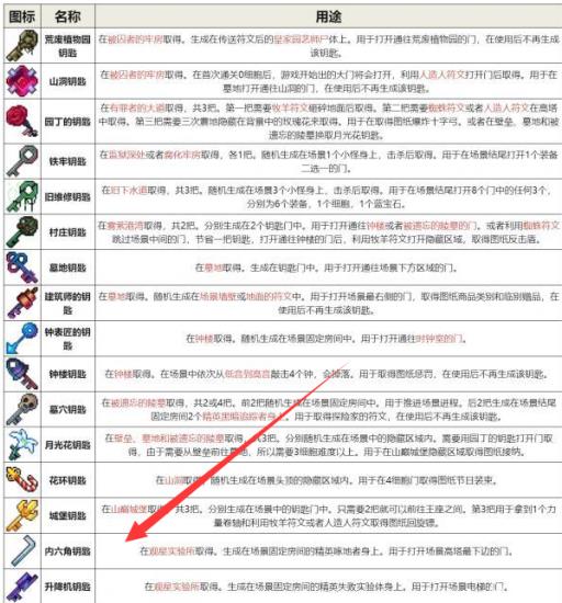 重生细胞内六角钥匙怎么拿?1