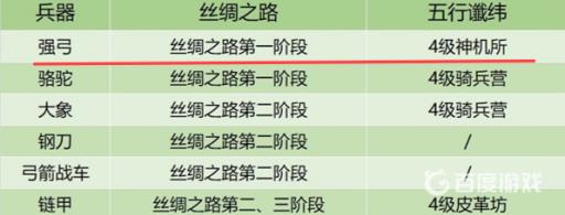 皇帝成长计划2强弓怎么获得?2