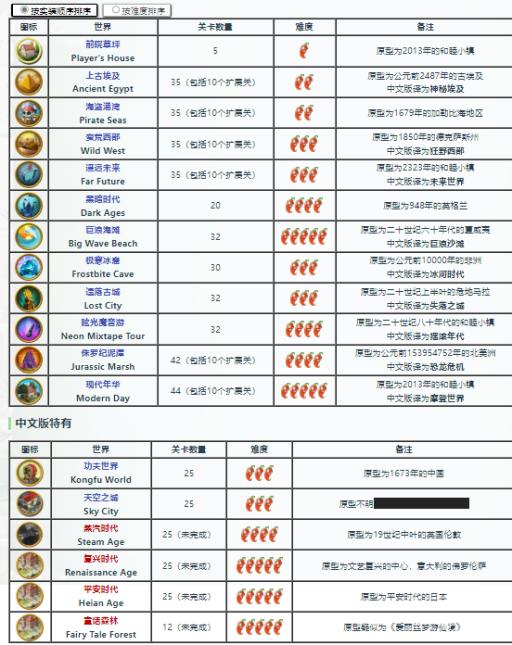 植物大战僵尸2各各世界的历史背景是什么?1