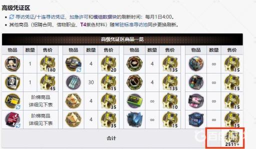 明日方舟黄票商店换完券要多少?2