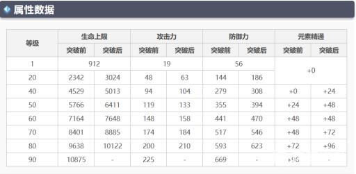 原神香菱突破加什么属性?2