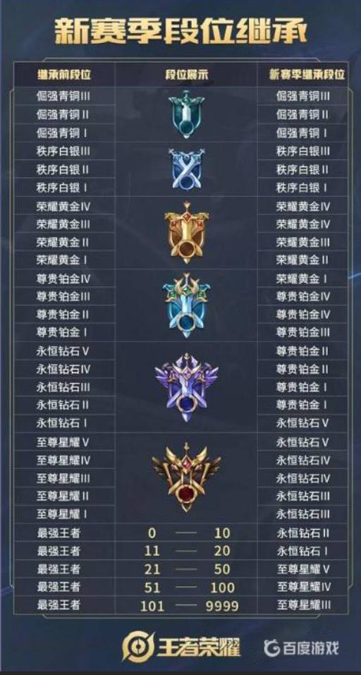 王者荣耀为什么新赛季会掉段?2