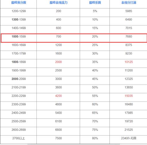 王者荣耀巅峰赛1500多少战力上限?2