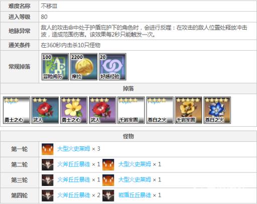 原神千岩牢固圣遗物在哪刷?6