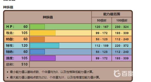 宝可梦索罗亚克值得练吗?3