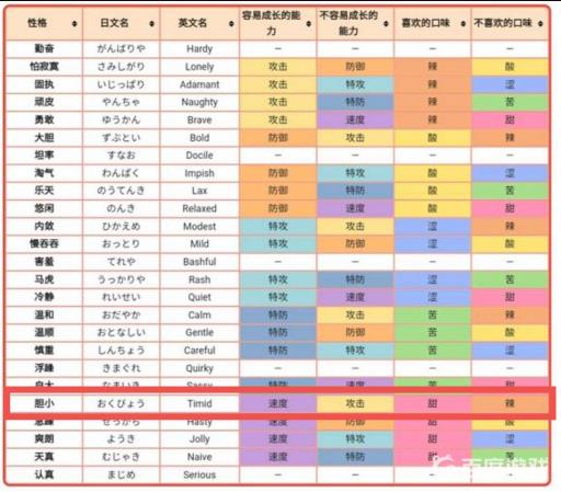 剑盾火球鼠什么性格最极品?3