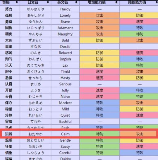 口袋妖怪沉着性格加什么属性?2