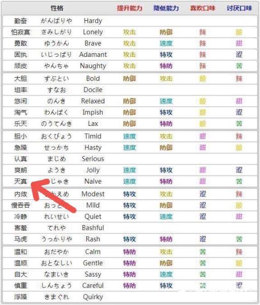 宝可梦天真性格加什么?2