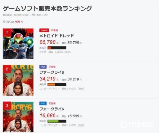 孤岛惊魂6销量怎么样?2