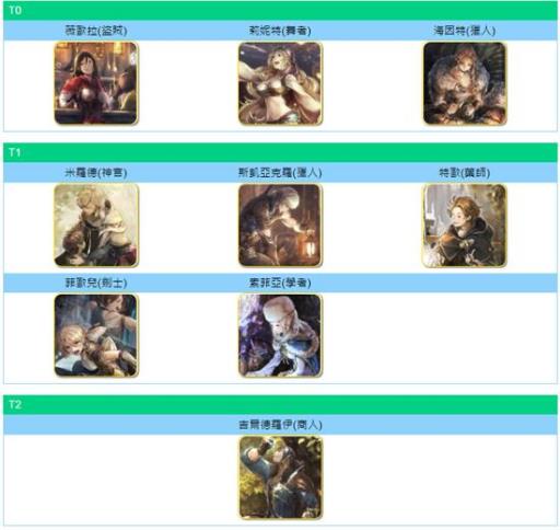 歧路旅人人物排名是什么样的?_歧路旅人图文攻略